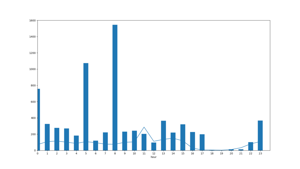 Pythonで分析 ツイッターが拡散されやすい時間帯は朝5時と8時 インフラエンジニアめも